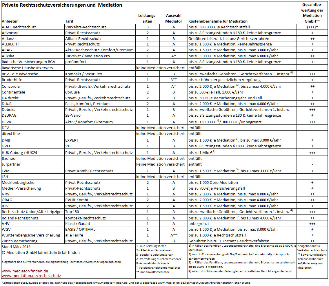 Private Rechtsschutzversicherungen und Mediation